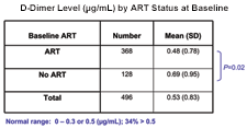 D-Dimer Level (microg/mL) by ART Status at Baseline